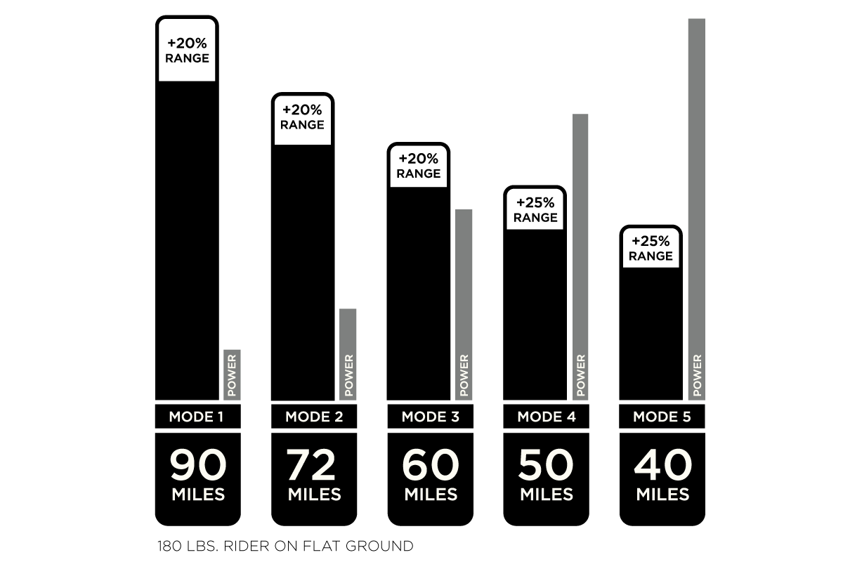 Range by power mode: Mode 1, 90 miles; Mode 2, 72 miles; Mode 3, 60 miles; Mode 4, 50 miles; Mode 5, 40 miles. 180 lb rider on flat ground.